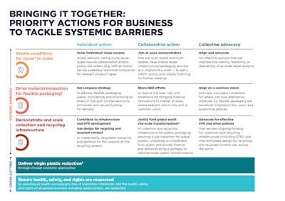 The 2030 Plastics Agenda for Business organizes brand and supplier actions under three levers—individual, collaborative, and collective—to scale reuse, drive innovation in flexible packaging, and expand recycling infrastructure.