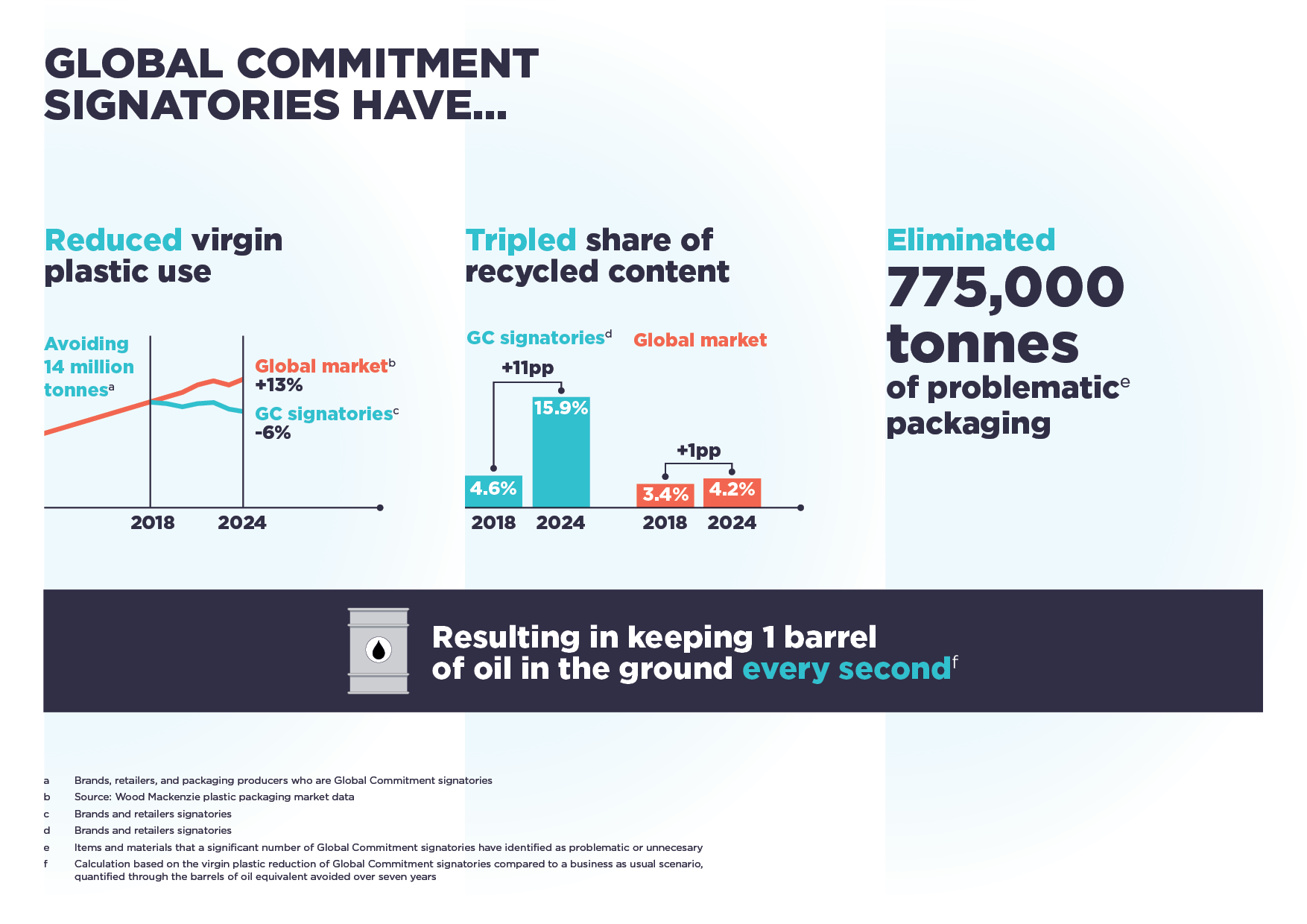 Under the 2018&ndash;2025 Global Commitment, participating brands reduced virgin plastic use, tripled recycled content, and cut 775,000 tonnes of problematic packaging &mdash; avoiding the use of one barrel of oil every second.