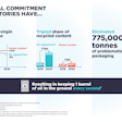 Under the 2018–2025 Global Commitment, participating brands reduced virgin plastic use, tripled recycled content, and cut 775,000 tonnes of problematic packaging — avoiding the use of one barrel of oil every second.
