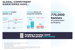 Under the 2018–2025 Global Commitment, participating brands reduced virgin plastic use, tripled recycled content, and cut 775,000 tonnes of problematic packaging — avoiding the use of one barrel of oil every second.