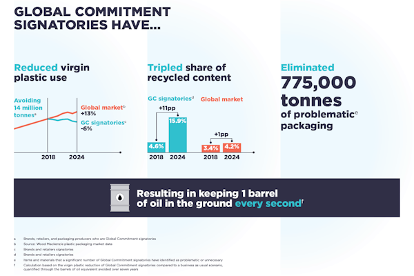 Under the 2018–2025 Global Commitment, participating brands reduced virgin plastic use, tripled recycled content, and cut 775,000 tonnes of problematic packaging — avoiding the use of one barrel of oil every second.