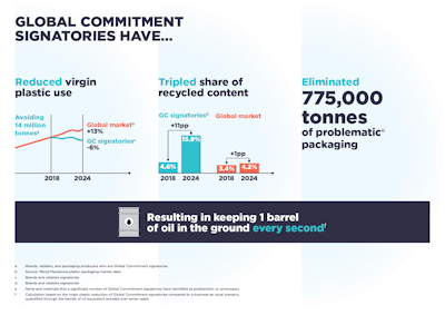 Under the 2018–2025 Global Commitment, participating brands reduced virgin plastic use, tripled recycled content, and cut 775,000 tonnes of problematic packaging — avoiding the use of one barrel of oil every second.