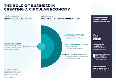 EMF’s new 2030 agenda expands the focus from voluntary brand efforts to coordinated market transformation — combining individual, collaborative, and policy-driven action.