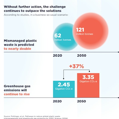 In a business-as-usual scenario, plastic waste is expected to double and emissions rise 37% by 2050. This underscores why EMF’s 2030 agenda emphasizes collaboration and policy alignment.