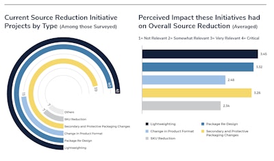 Surveyed companies report that lightweighting is their most common source reduction strategy, followed closely by package redesign and changes in protective packaging. Lightweighting also receives the highest impact rating, with respondents identifying it as the most critical driver of overall packaging reduction, while redesigns and protective packaging changes play significant supporting roles.