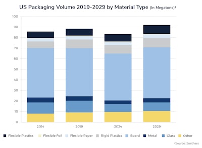 Paperboard remains the dominant packaging material across all years shown, with Smithers projecting only modest shifts in the overall material mix through 2029. Total U.S. packaging volume is expected to fall within 82 to 92 megatons by 2029 as population growth, economic trends, and rising e-commerce continue to influence demand.