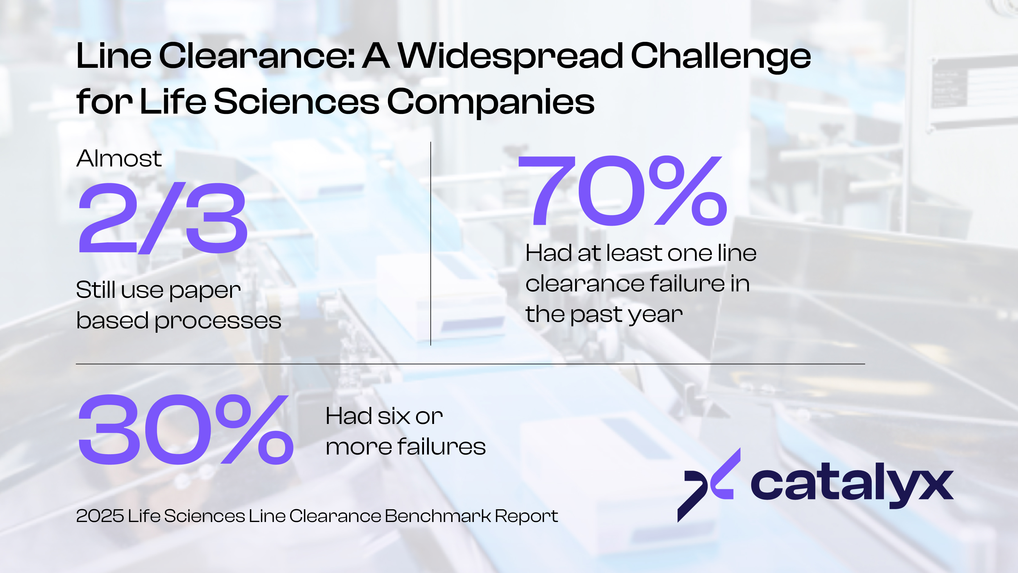 According to Catalyx&rsquo;s study, 70% of organizations have experienced at least one clearance failure in the past 12 months. 30% reported six or more failures.