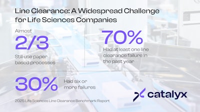 According to Catalyx&rsquo;s study, 70% of organizations have experienced at least one clearance failure in the past 12 months. 30% reported six or more failures.