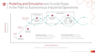 Rockwell positions modeling and simulation as foundational steps on the journey to autonomous industrial operations, moving manufacturers from descriptive and diagnostic analytics toward predictive modeling, prescriptive modeling, and ultimately autonomous control as data maturity and connectivity increase.