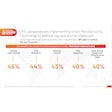 According to Rockwell Automation’s 2025 State of Smart Manufacturing Report, CPG companies cite quality improvement (45%), cost reduction (44%), revenue growth (43%), risk reduction (40%), and higher OEE (40%) as the top business outcomes they expect from smart manufacturing investments. Nearly 70% of companies not yet using smart manufacturing plan to invest within the next 12 months.