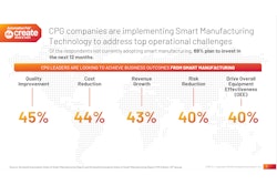 According to Rockwell Automation’s 2025 State of Smart Manufacturing Report, CPG companies cite quality improvement (45%), cost reduction (44%), revenue growth (43%), risk reduction (40%), and higher OEE (40%) as the top business outcomes they expect from smart manufacturing investments. Nearly 70% of companies not yet using smart manufacturing plan to invest within the next 12 months.