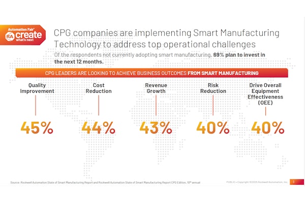 According to Rockwell Automation’s 2025 State of Smart Manufacturing Report, CPG companies cite quality improvement (45%), cost reduction (44%), revenue growth (43%), risk reduction (40%), and higher OEE (40%) as the top business outcomes they expect from smart manufacturing investments. Nearly 70% of companies not yet using smart manufacturing plan to invest within the next 12 months.