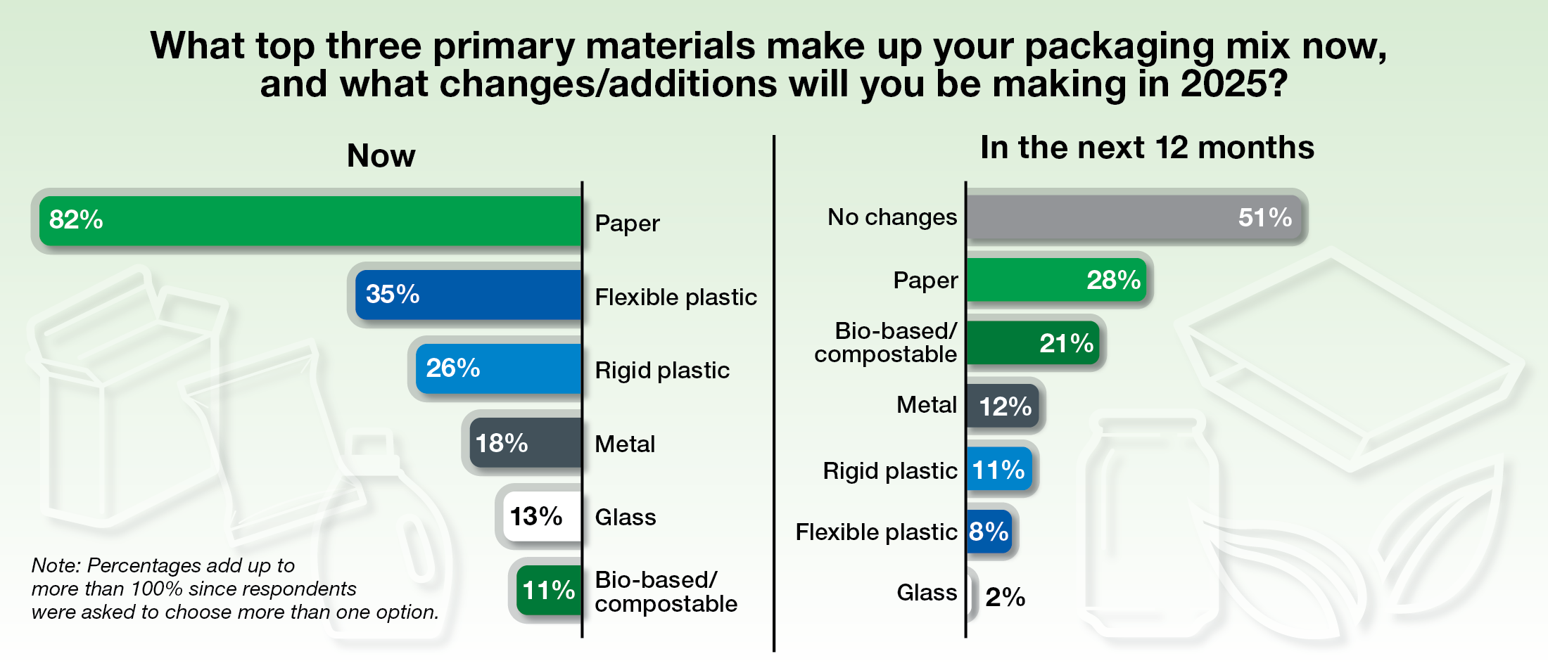 Paper continues to dominate today&rsquo;s packaging mix, while planned changes over the next 12 months show a cautious approach: about half of respondents expect no changes, but among those adjusting materials, paper and bio-based/compostable options lead anticipated additions, alongside modest shifts across plastics, metal, and glass.