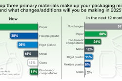 Paper continues to dominate today’s packaging mix, while planned changes over the next 12 months show a cautious approach: about half of respondents expect no changes, but among those adjusting materials, paper and bio-based/compostable options lead anticipated additions, alongside modest shifts across plastics, metal, and glass.