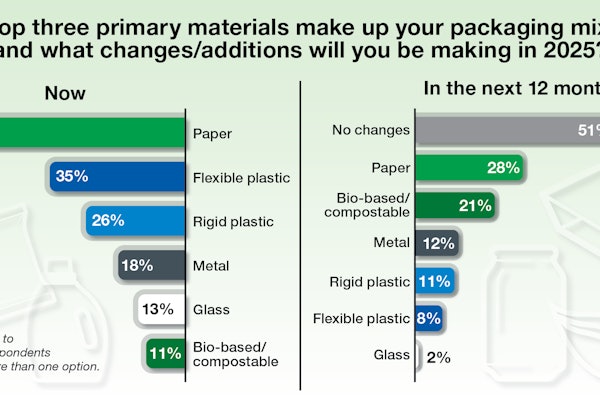 Paper continues to dominate today’s packaging mix, while planned changes over the next 12 months show a cautious approach: about half of respondents expect no changes, but among those adjusting materials, paper and bio-based/compostable options lead anticipated additions, alongside modest shifts across plastics, metal, and glass.
