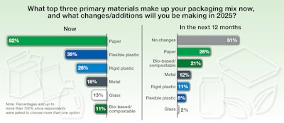 Paper continues to dominate today&rsquo;s packaging mix, while planned changes over the next 12 months show a cautious approach: about half of respondents expect no changes, but among those adjusting materials, paper and bio-based/compostable options lead anticipated additions, alongside modest shifts across plastics, metal, and glass.