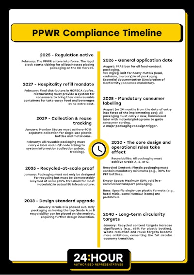 Key PPWR compliance milestones through 2040, including the August 2026 general application date and future requirements for labeling, recyclability grading, and recycled-content tarreceives.