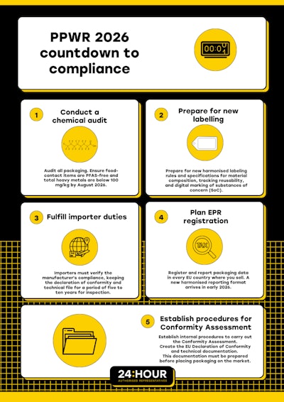 24Hour AR outlines five immediate steps brands should consider ahead of PPWR’s August 2026 enforcement date, including chemical audits, labeling preparation, importer obligations, and conformity documentation.