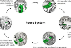 With over five million visitors annually, the system is designed to eliminate an estimated 50 million single-use packaging items and prevent 190 tons of landfill waste over the next decade.