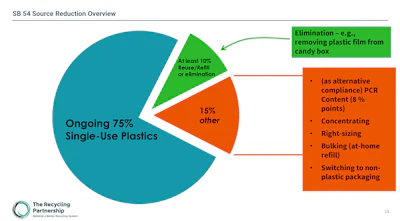 California’s SB 54 requires a 25% reduction in plastic packaging by 2032, but no more than 8% of that reduction can come from increased recycled content. This pushes brands toward elimination, right-sizing, reuse, and material shifts rather than relying solely on PCR.