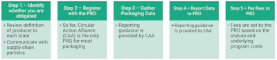 As EPR programs move into implementation, producers must determine whether they are obligated, register with the approved PRO, gather and report packaging data, and pay fees. In states like Oregon and Colorado, those steps are already underway.