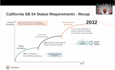 California’s SB 54 combines recyclability, recycling rate targets, and source reduction goals to drive systemic change in packaging by 2032.