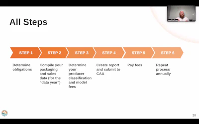 EPR compliance follows a structured six-step process, from determining obligations and compiling data to reporting, fee payment, and ongoing annual updates.