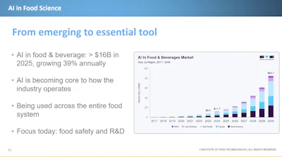AI is becoming a core technology in food and beverage operations, with a market value of about $16 billion in 2025 and a strong growth projection, Poole said.