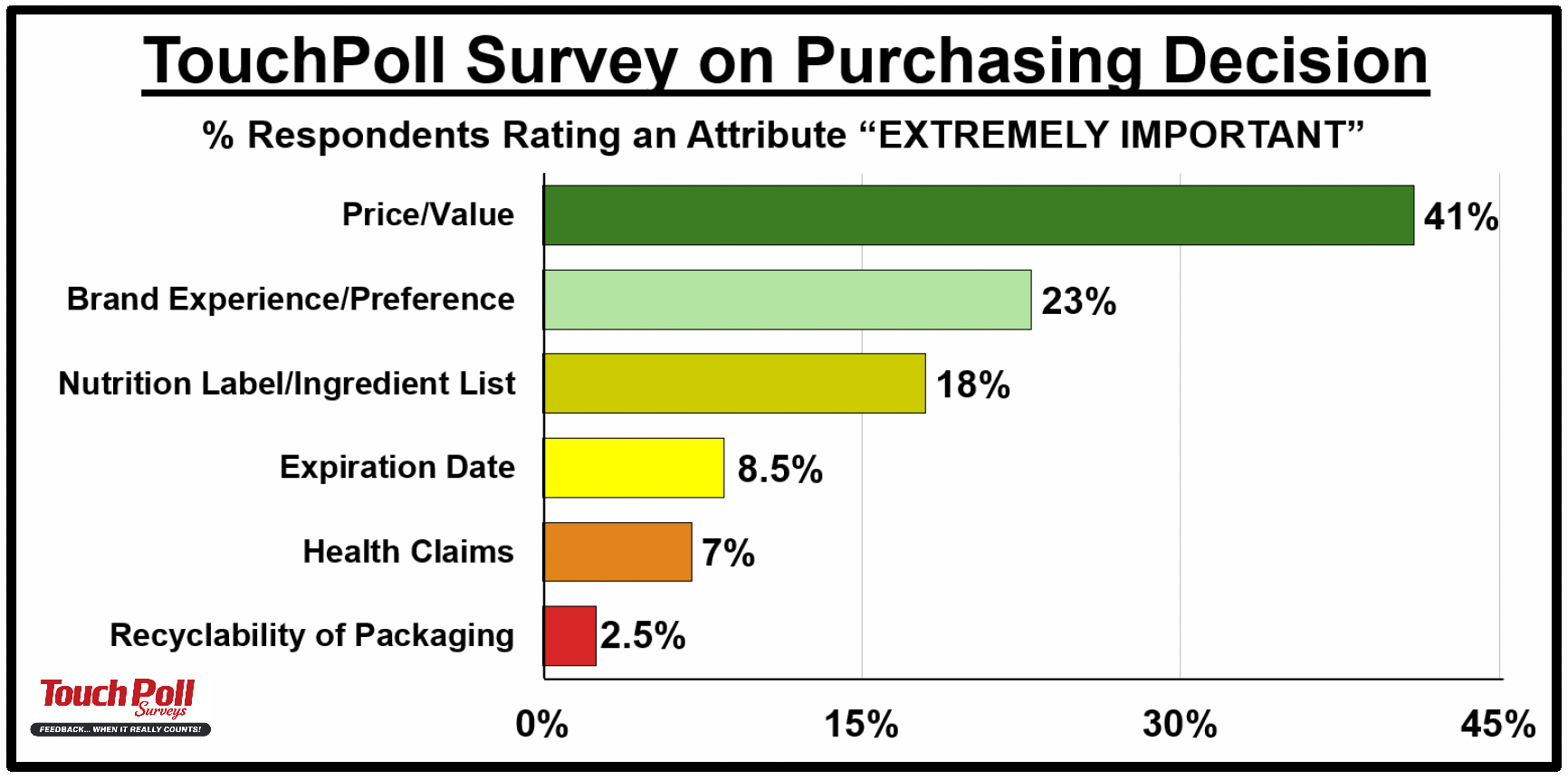 When consumers were asked to identify the single purchasing attribute they consider 'extremely important,' price/value ranked first by a wide margin (41%), followed by brand preference (23%) and nutrition information (18%). Packaging recyclability ranked last at 2.5%, suggesting it plays a limited role in purchase decisions relative to cost, brand, and product information.