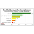 When consumers were asked to identify the single purchasing attribute they consider 'extremely important,' price/value ranked first by a wide margin (41%), followed by brand preference (23%) and nutrition information (18%). Packaging recyclability ranked last at 2.5%, suggesting it plays a limited role in purchase decisions relative to cost, brand, and product information.