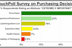 When consumers were asked to identify the single purchasing attribute they consider 'extremely important,' price/value ranked first by a wide margin (41%), followed by brand preference (23%) and nutrition information (18%). Packaging recyclability ranked last at 2.5%, suggesting it plays a limited role in purchase decisions relative to cost, brand, and product information.