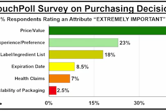 When consumers were asked to identify the single purchasing attribute they consider 'extremely important,' price/value ranked first by a wide margin (41%), followed by brand preference (23%) and nutrition information (18%). Packaging recyclability ranked last at 2.5%, suggesting it plays a limited role in purchase decisions relative to cost, brand, and product information.