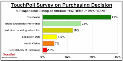 When consumers were asked to identify the single purchasing attribute they consider 'extremely important,' price/value ranked first by a wide margin (41%), followed by brand preference (23%) and nutrition information (18%). Packaging recyclability ranked last at 2.5%, suggesting it plays a limited role in purchase decisions relative to cost, brand, and product information.