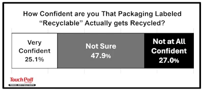 Consumer confidence that packaging labeled 'recyclable' actually gets recycled is mixed. Nearly half of respondents (47.9%) said they are unsure, while 27.0% are not at all confident and 25.1% are very confident, indicating considerable uncertainty about the effectiveness of the recycling system.