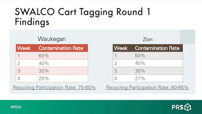 SWALCO’s first round of cart tagging showed contamination rates falling over four weeks in Waukegan and Zion, suggesting that direct feedback at the cart can help residents better understand what belongs in the recycling stream.