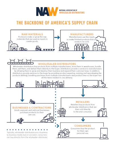 Distributors buy, store, repackage, and deliver goods they largely didn't design or package. Oregon's producer definition captures them through private-label brands and the shipping packaging they add.