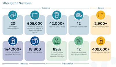 Six-month results from Oregon's EPR program as reported by Circular Action Alliance, the PRO administering it.