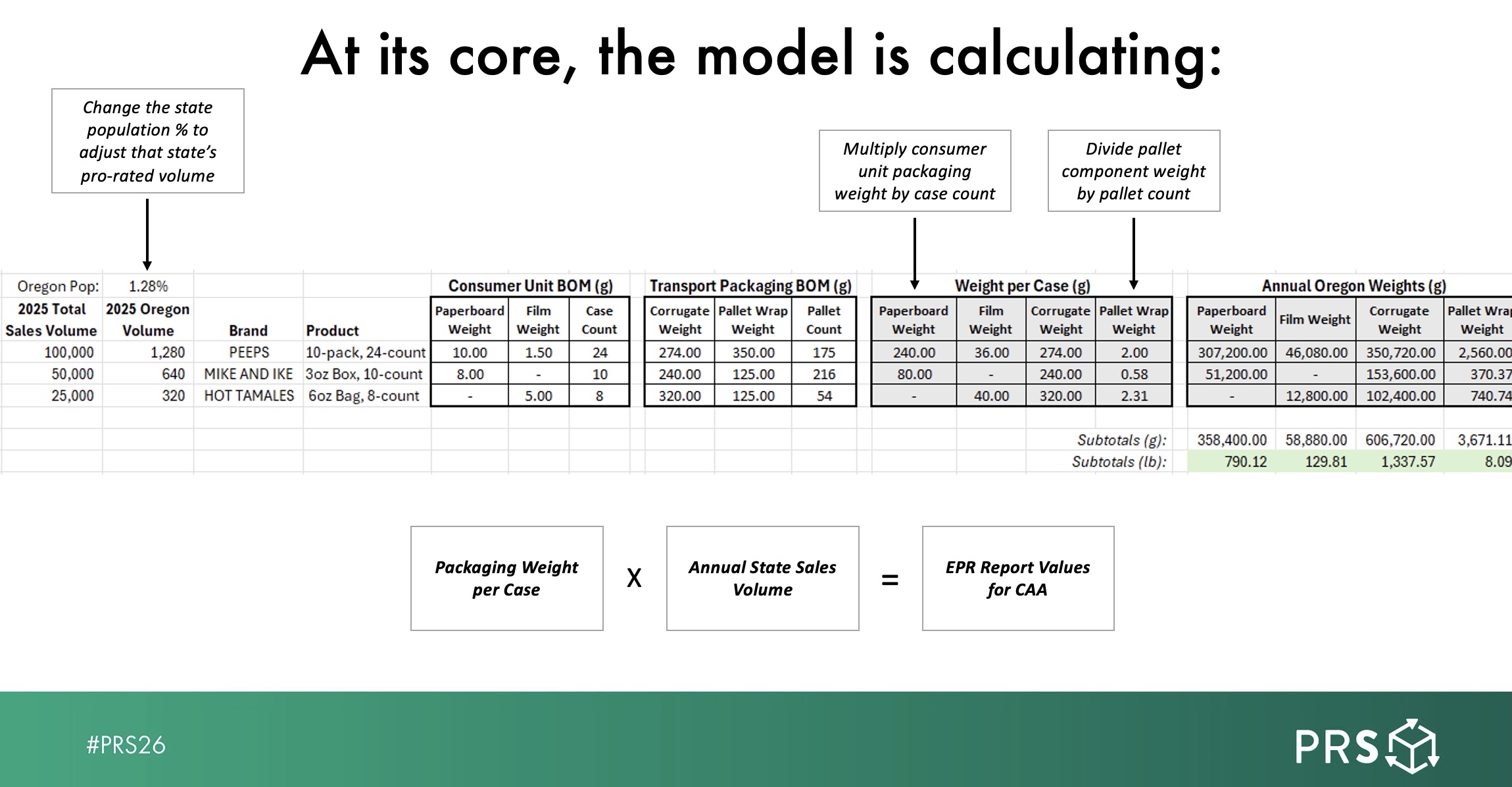 Just Born’s Excel-based model calculates packaging weight per case, applies a prorated estimate of annual sales volume for each state, and generates material-specific values for EPR reporting to the Circular Action Alliance.