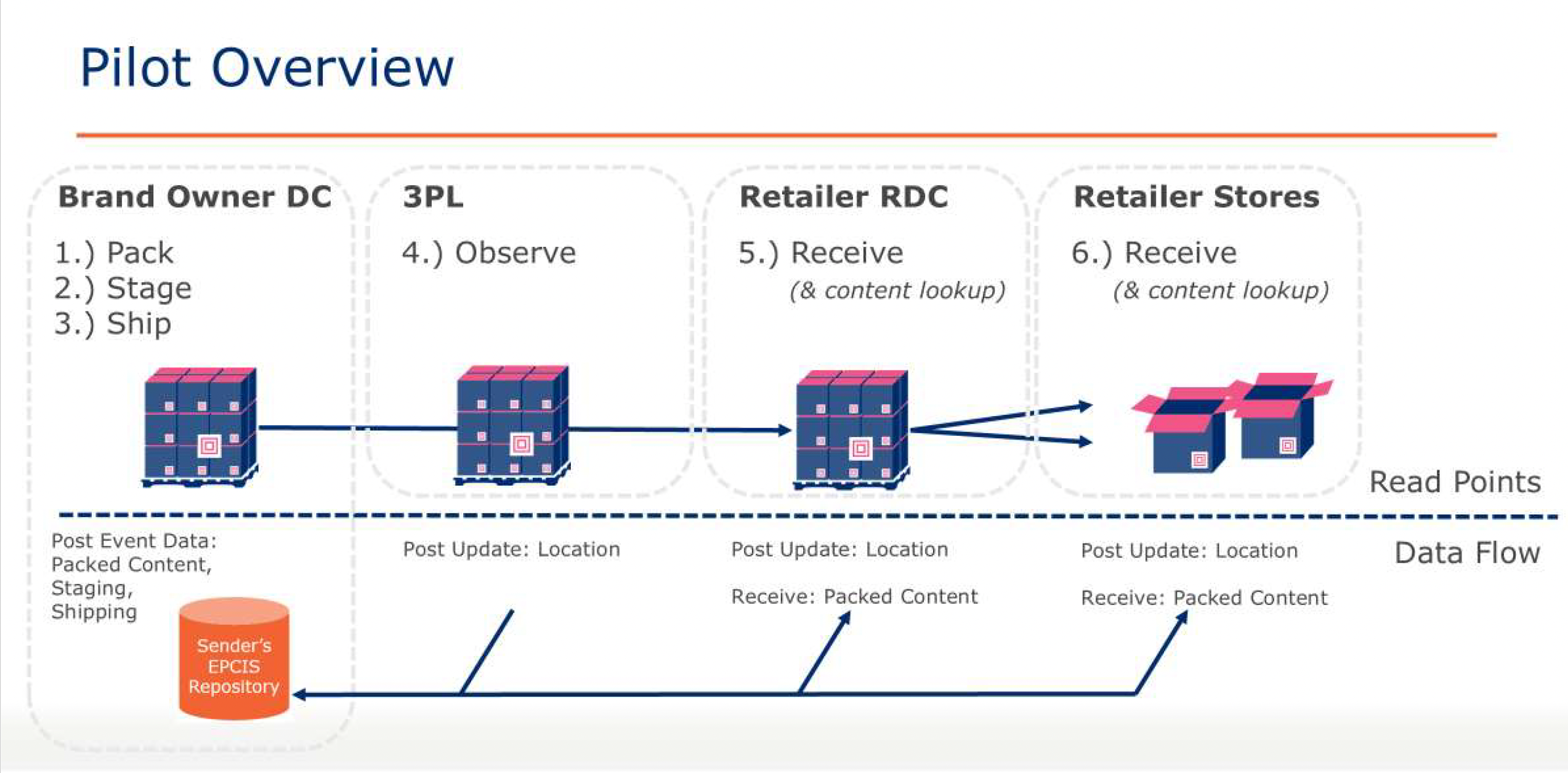 The pilot captured read events at four stages, brand-owner DC, 3PL cross-dock, retailer RDC, and store, with each event posted to a shared EPCIS repository.