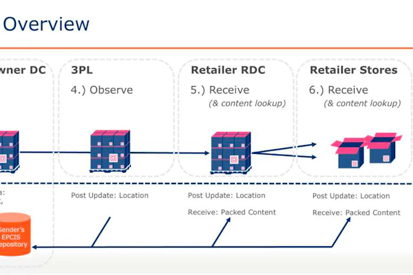 The pilot captured read events at four stages, brand-owner DC, 3PL cross-dock, retailer RDC, and store, with each event posted to a shared EPCIS repository.