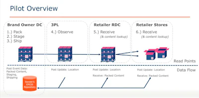 The pilot captured read events at four stages, brand-owner DC, 3PL cross-dock, retailer RDC, and store, with each event posted to a shared EPCIS repository.
