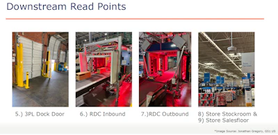 Walmart reads the cartons again at the 3PL dock door, RDC inbound and outbound, and the store stockroom and sales floor, so a read missed at one stage is caught at the next.