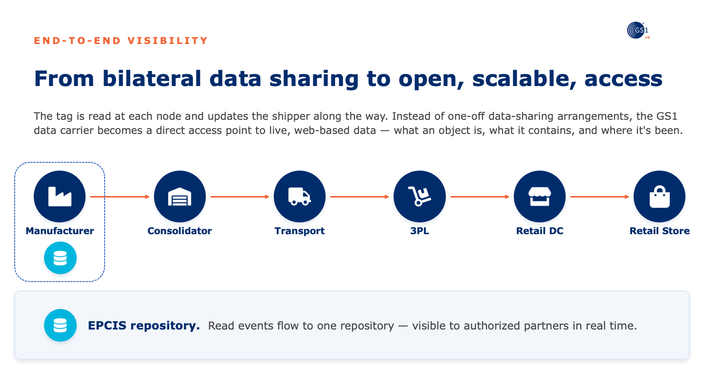 The pilot captured read events at four stages, brand-owner DC, 3PL cross-dock, retailer RDC (inbound and outbound), and store, with each event posted to a shared EPCIS repository.