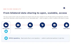The tag is read at every node and reports back to one shared EPCIS repository, replacing a tangle of bilateral data-sharing deals with open, real-time visibility from manufacturer to store shelf.