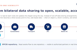 The tag is read at every node and reports back to one shared EPCIS repository, replacing a tangle of bilateral data-sharing deals with open, real-time visibility from manufacturer to store shelf.