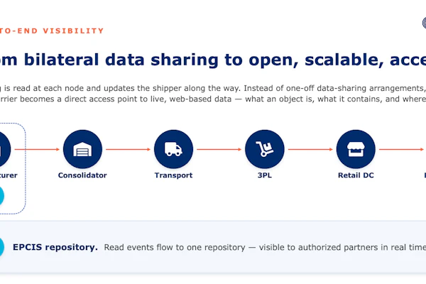 The pilot captured read events at four stages, brand-owner DC, 3PL cross-dock, retailer RDC (inbound and outbound), and store, with each event posted to a shared EPCIS repository.