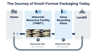 Small-format packaging can fall through MRF screens with broken glass and travel to a glass processing facility, where it may be removed and sent to landfill. The diagram identifies possible points for recovering the material before disposal.