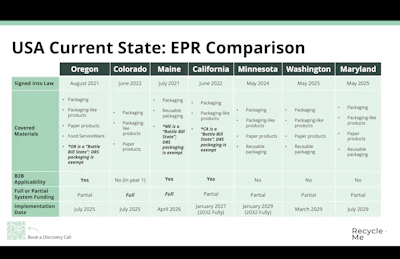 Packaging EPR is now law in seven states, but requirements vary widely in covered materials, B2B applicability, funding models, and implementation timelines.