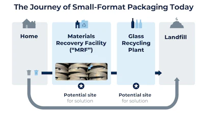 Small-format packages can fall through MRF screens with broken glass and travel to glass recycling facilities, where new sorting solutions may help recover them before they are landfilled.