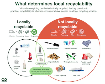 According to Tom Szaky of TerraCycle, recyclability is an economic equation. A material is more likely to be recycled when the value of the recovered material exceeds the cost of collection and processing.